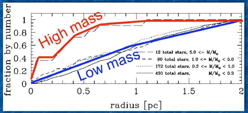 radius for stars of low mass