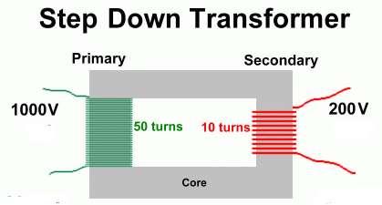 Transformer on telephone pole Changing current in the primary coil causes a changing magnetic field on the primary side of the