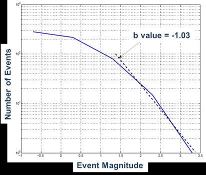 Perform reservoir modeling to evaluate subsurface Integrate