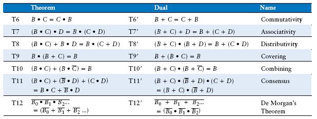 oolean Theorems ( ) Note: T8 differs from