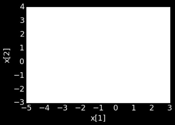 Quadratic features (in 2d) Note: we are not including cross terms for simplicity Feature Value Coefficient learned h 0 (x) 1 1.68 h 1 (x) x[1] 1.39 h 2 (x) x[2] -0.59 h 3 (x) (x[1]) 2-0.