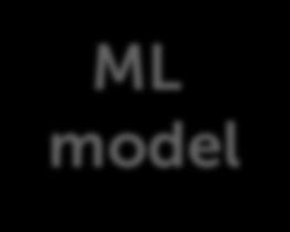 Training Data x Feature extraction h(x) ML model P(y x) y ŵ ML algorithm Quality metric 11 Thus far, we focused on decision boundaries Score(x i ) = w 0 h 0 (x i ) + w 1 h