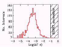 1998 GLAST will probe the time structure of GRB s on