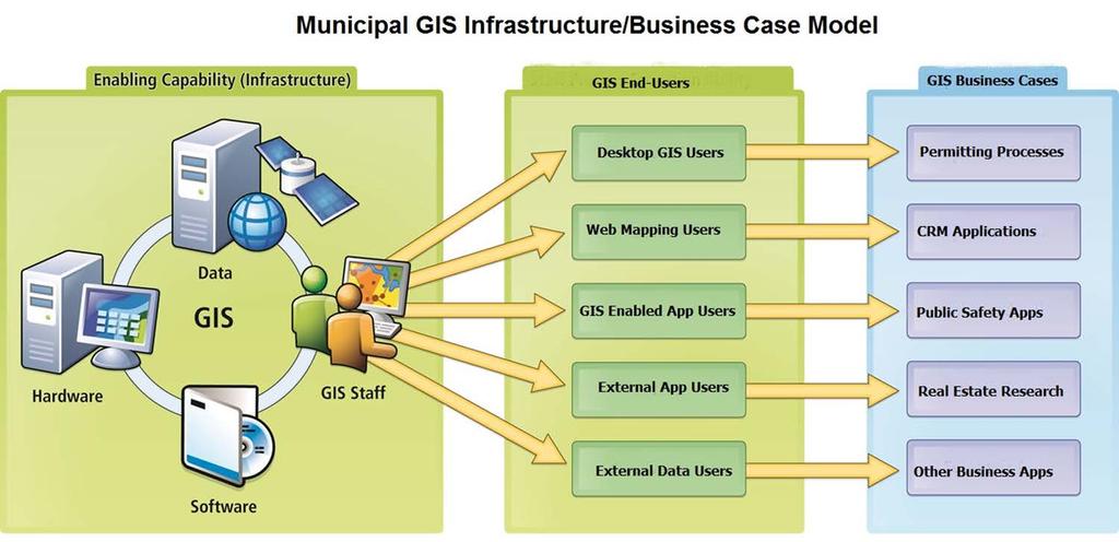The GIS Business Case End result is a