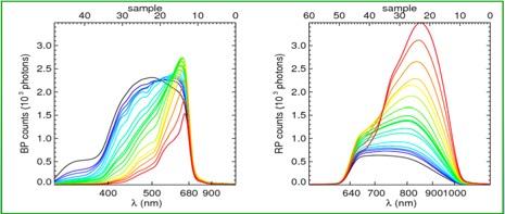 Typical scheme: multi-colour photometry, followed by low dispersion spectroscopy.