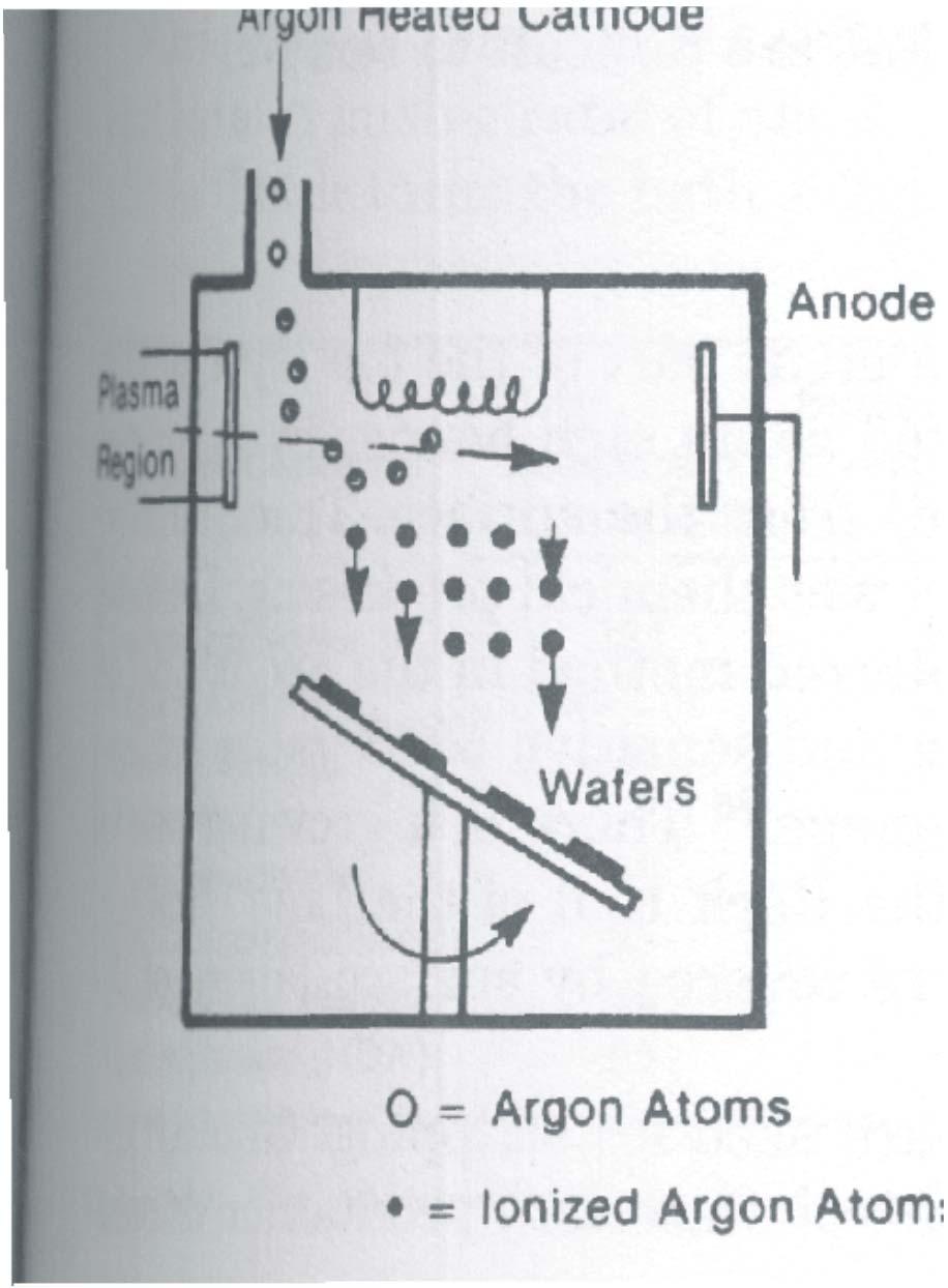 Ion beam etching/ion milling/sputtering Argon ions are ionized and accelerated onto a negatively charged wafer where there impact removes