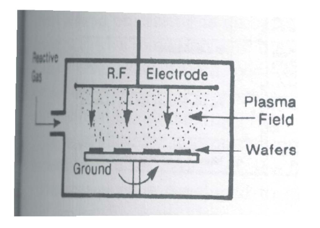 Planar Plasma Etcher Commercially Used Uniformity is increased by rotation of wafers Radiation damage low