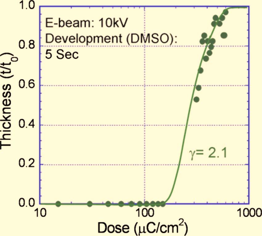 3 to 2 and clearing dose D 80 ranges from 160to440 C/cm 2. FIG. 3.