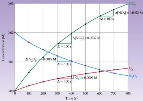 Different ways to measure rate Initial rate is measured by the slope of the tangent line when initial reactant concentrations are measured (find the slope