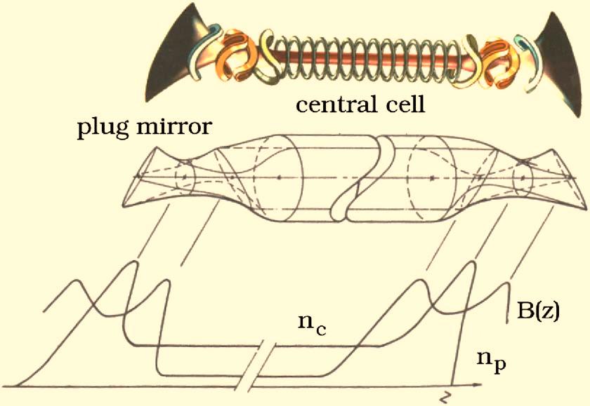 042513-2 J. Pratt and W. Horton Phys. Plasmas 13, 042513 2006 FIG. 1. Color online A schematic of the tandem mirror experiment performed in the 1970s from Refs. 7 and 24. FIG. 3.