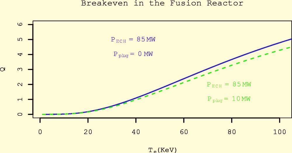 Lawson parameter n E decreases with input power. The physical reason for this decrease is clear from the derivation of Eqs. 13 15.