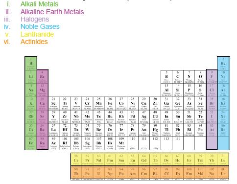 9. Label the following areas on your periodic table (some may overlap) (Ch 4): Chapter 5: Ionic Compounds Octet Rule Naming and writing formulas Properties of ionic versus covalent compounds 10.