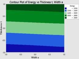 4. In fig 2 dark-green region shows large energy absorption at the top side of the graph.