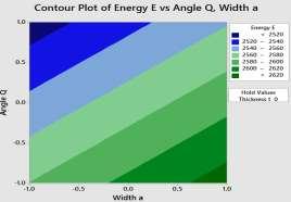 From the analysis we come to conclusion that the run that provide maximum Energy is. Width=75mm, Thickness=2mm, Angle=0 o. Energy absorbed=2971.90j. Fig -1: Contour plot (Energy vs.