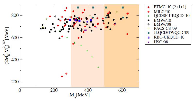 Why LQCD needs EFTs Most calculations require extrapolation in light (u & d) quark masses ~ mstrange physical point ~ mlight Landscape of recent