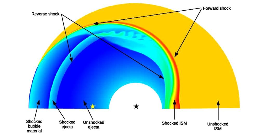 At a distance of 2.5 kpc, the diameter of the remnant is 25 pc, requiring an average shock speed of >7000 km/s. Measured shock speeds vary greatly within the remnant.