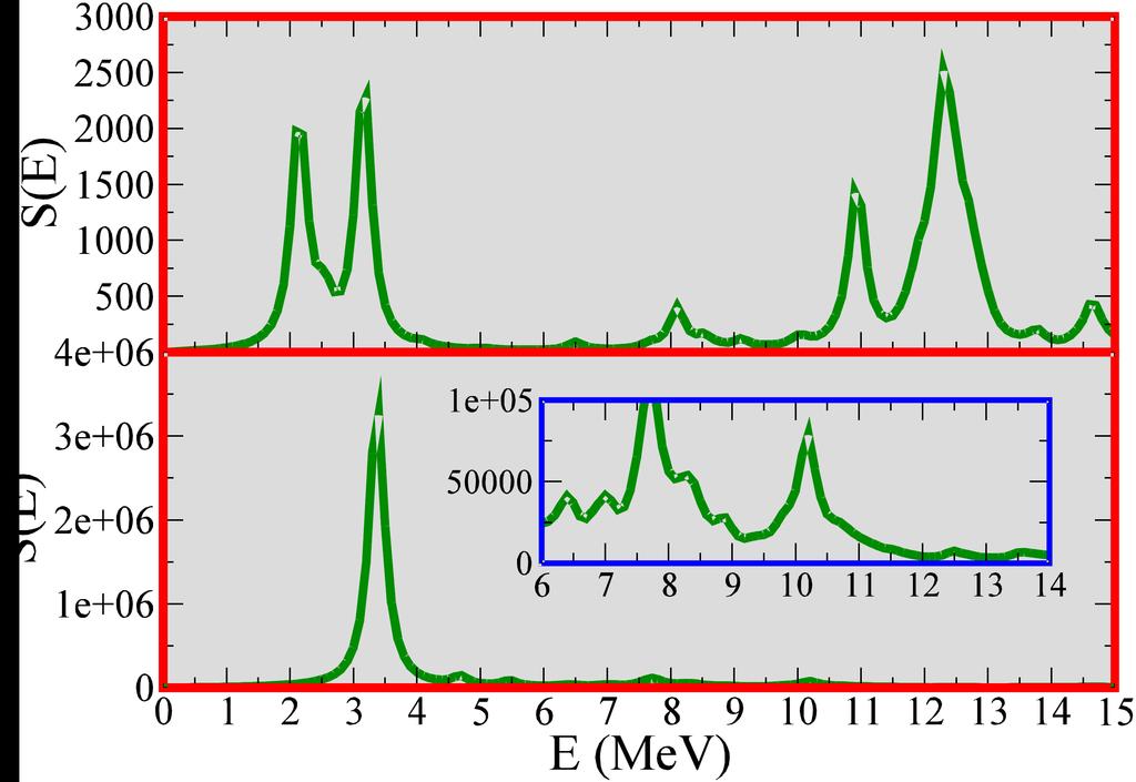 Low-lying quadrupole excitations. QRPA. Excitation spectrum and cooling time (see Monrozeau, et al.