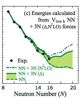 Oxygen Anomaly First calculations using NN+3N Probe limits of nuclear existence