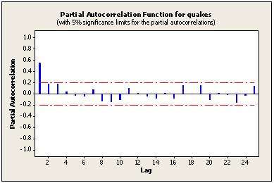 ACF & PACF: Example 4.2 Earthquakes again... Recall Fig 2.19 The Earthquakes series ACF & PACF shown in Fig 2.30(a), (b) Observe how the latter drops to zero quicker FIGURE 2.