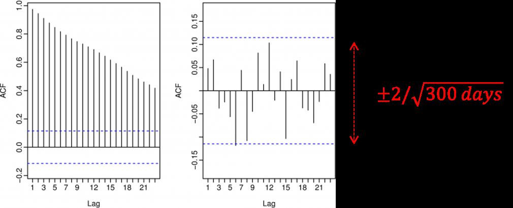 Non-Stationary (5/5): Example 4.1 ACF ACF plot also can identify non-stationary time series. For stationary case, ACF drops to zero fast, non-stationary drops slowly. FIGURE 2.