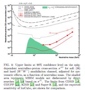 Other WIMP Models: Kaluza-Klein photon Much of the analysis is identical to that of SUSY WIMPs--the main difference is in branching fractions