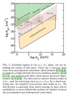 strongly self-interacting dark matter) from heat output of