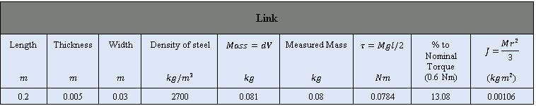 Table 5-3 Link Dimensions