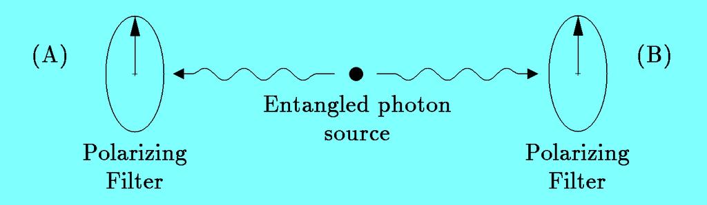 Entanglement Two photons, sent in opposite directions, can be prepared in an entangled state: With a polarizing filter in the left beam, each photon has a 50/50 chance of going through, with no way