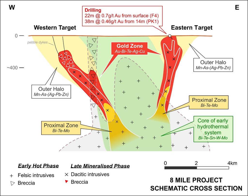 Figure 3 below represents a schematic section/exploration model across the 8 Mile project showing the Eastern and Western targets.