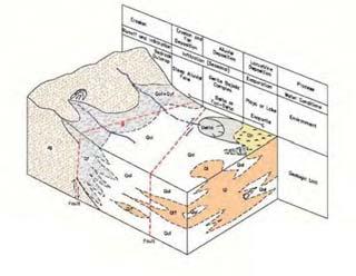 Hydrogeology This actively forming basin is filled with alluvial sediments derived from