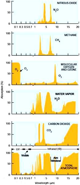 Dancing Molecules and Heat Rays! Carbon dioxide (C 2 ) and water vapor (H 2 ) are different!