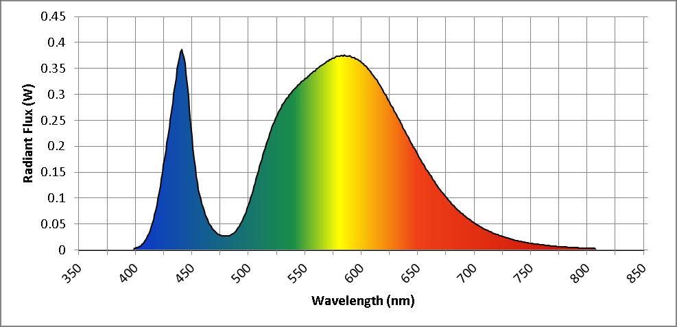 Spectral Distribution ** NVLAP Lab Code 500089-0 λ(nm) W/nm λ(nm) W/nm λ(nm) W/nm 360 0.000766 530 0.278628 700 0.052077 370 0.000966 540 0.307824 710 0.039251 380 0.000576 550 0.329098 720 0.
