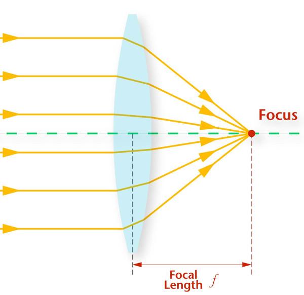 Focal length Image Size If an object occupies an angle θ (in degrees) in the field of view, then the image size, s, it