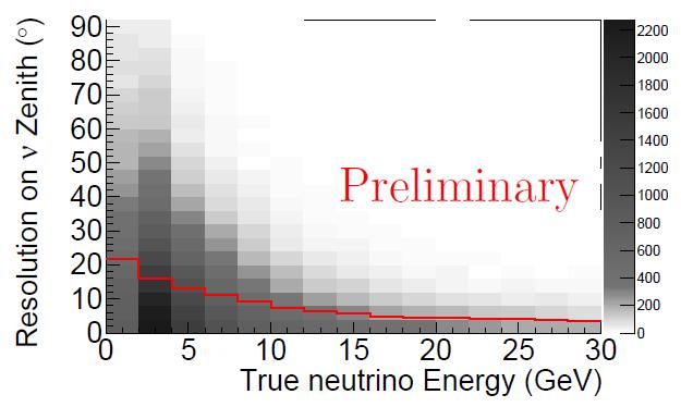 channels Dominated by kinematics of neutrino