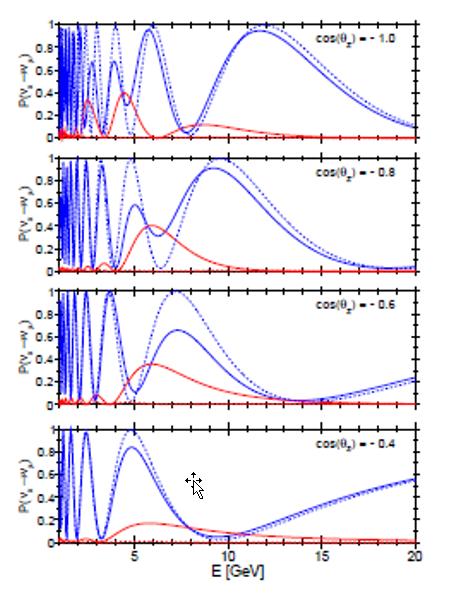 4 Oscillation probability νe IH NH νμ Both muon- and electron-channels contribute to hierarchy asymmetry Opposite effect on anti-neutrinos: BUT differences in flux and cross-section: Φ atm (ν) 1.