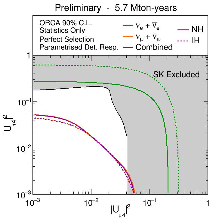 Sterile neutrinos the dominant effect