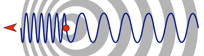 What is the Doppler Effect?