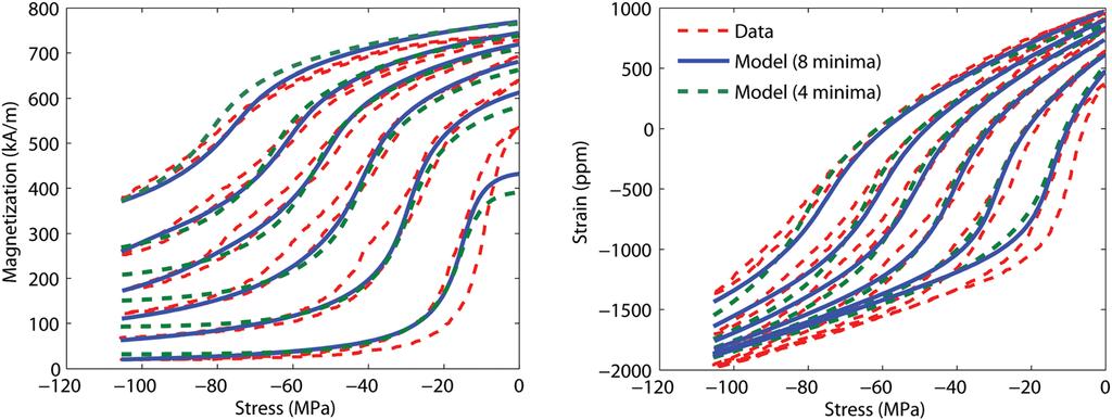 054505-6 S. Chakrabarti and M. J. Dapino J. Appl. Phys. 111, 054505 (2012) FIG. 7. (Color online) Comparison of the full model (eight minima), reduced model (four minima), and actuation data (Ref.