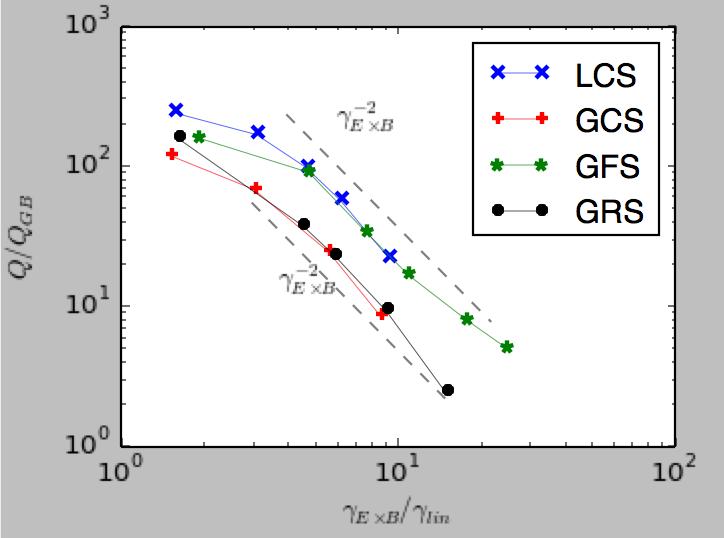 Rough translation: Implications for Pedestal Transport ITG pedestal transport is 2 factors of r* less favorable than gyrobohm, 1 factor worse than Bohm (i.e. no scaling with gyroradius) Possible result: severe limitation on pedestal top T (like JET-ILW) Note: This is not only an ITER problem.