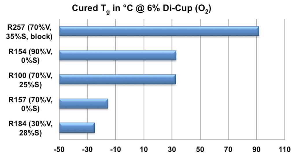 Figure 2 shows the cured T g versus the peroxide level, for all five Ricon resins cured in both O 2 and N 2 