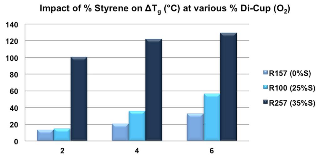 To demonstrate which property has the largest effect on T g, Figures 4, 5 and 6