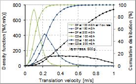 Translation velocity of the marker in the in the spouted bed in dependence of the air flow rate: variable parameter - air flow rate: 100, 150, 200 m 3 /h; constant parameter - layer mass 500 g. Fig.