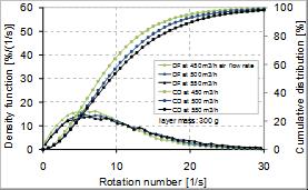 Rotation number of the marker in the spouted bed in dependence of the air flow rate: variable parameter - air flow rate: 100, 150, 200 m 3 /h; constant parameter - layer mass 500 g.
