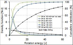 Both, the mean translation velocity and the mean rotation number of markers increase with increasing the air flow rate.