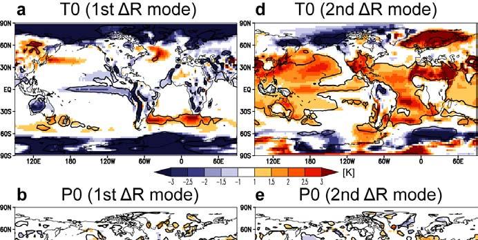 Supplementary Figure S9: Present climate patterns without the HadCM3 model Left panels show regression maps between the expansion coefficient of the
