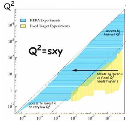 (p 1 +p ) p 1 p Q = sxy Accessing the Low x Region energy loss of incoming particle Bjorken x Lab frame proton at rest LI form ν = E 1 -E 3 ν = qp /M x = ;q Mν x = Q qp