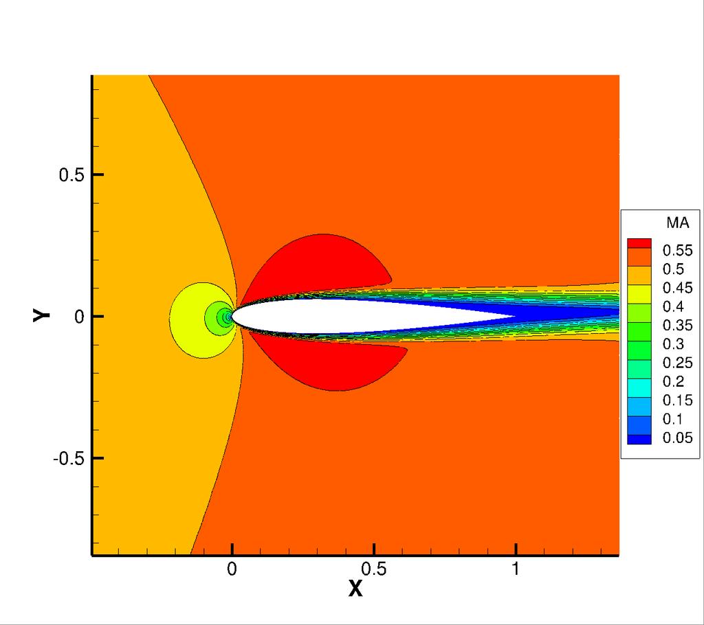 Subsonic viscous flow over NACA0012 h-adaptation, p = 2 Adapted mesh and Mach number Adapted mesh - 11945