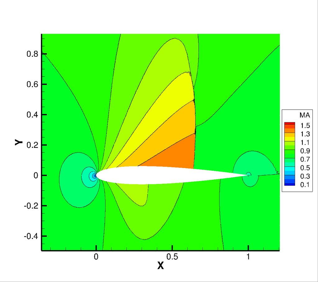 Inviscid transonic flow over NACA0012 H-Adaptation, p = 2 Adapted mesh and Mach number Adapted mesh - 4394