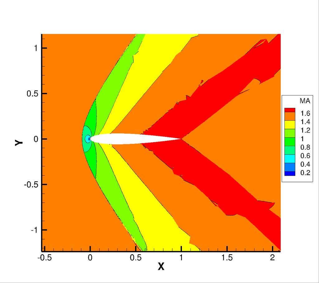 Inviscid supersonic flow over NACA0012 Hp-Adaptation, p = 1,.