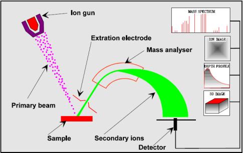 PHYSICAL AND CHEMICAL ANALYSES Secondary Ion Mass Spectrometry (SIMS) The surface to be analyzed is bombarded by ions which knock atoms from the surface.
